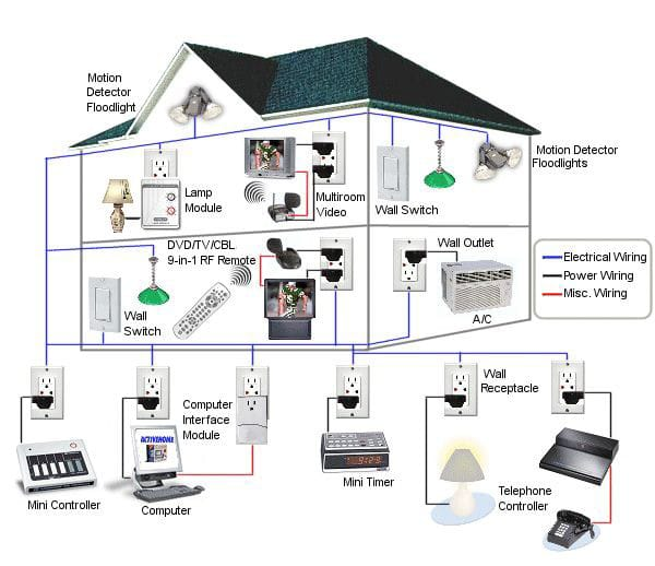 A diagram of a house with various electrical devices

Description automatically generated