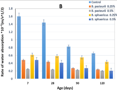 A graph of different colored bars

Description automatically generated