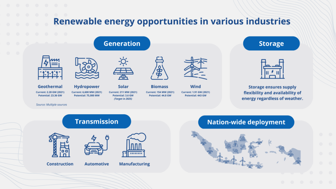 Renewable energy open up new opportunities in various industries