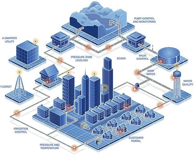 Smart Water Management System [9]