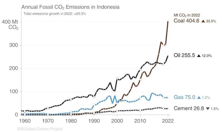 Emisi CO2 Terbesar di Dunia - Parameter - koran.tempo.co