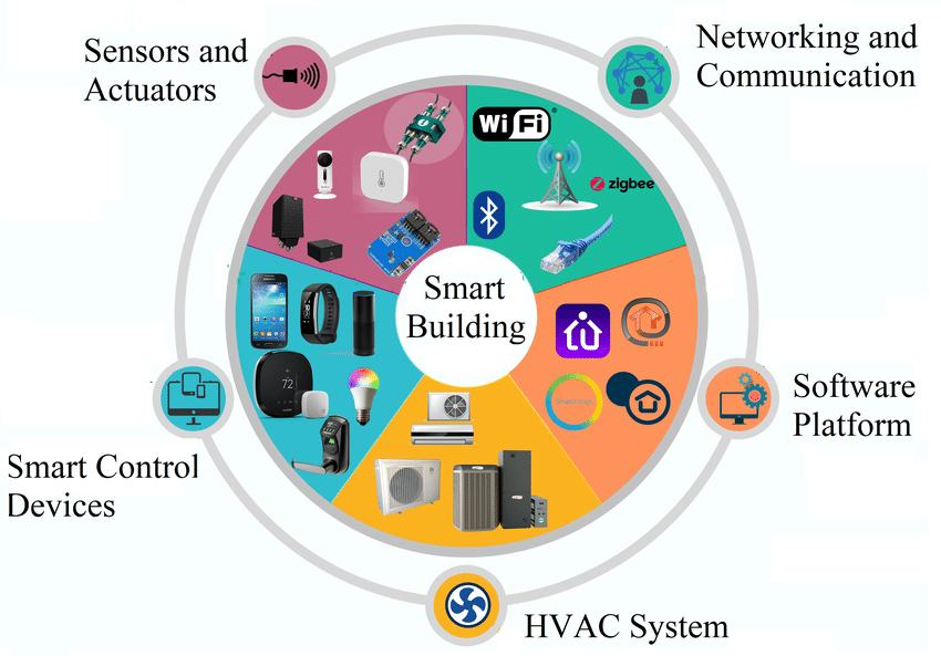 Components of smart buildings.