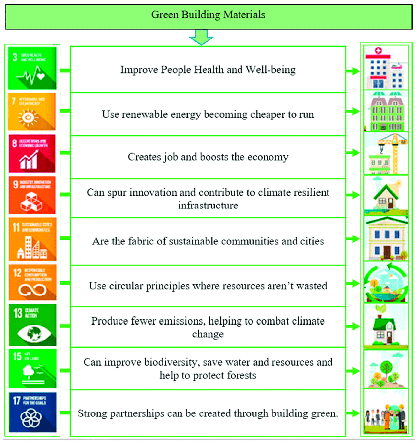 Relationship between green building materials (GBMs) and SDGs [26].... |  Download Scientific Diagram