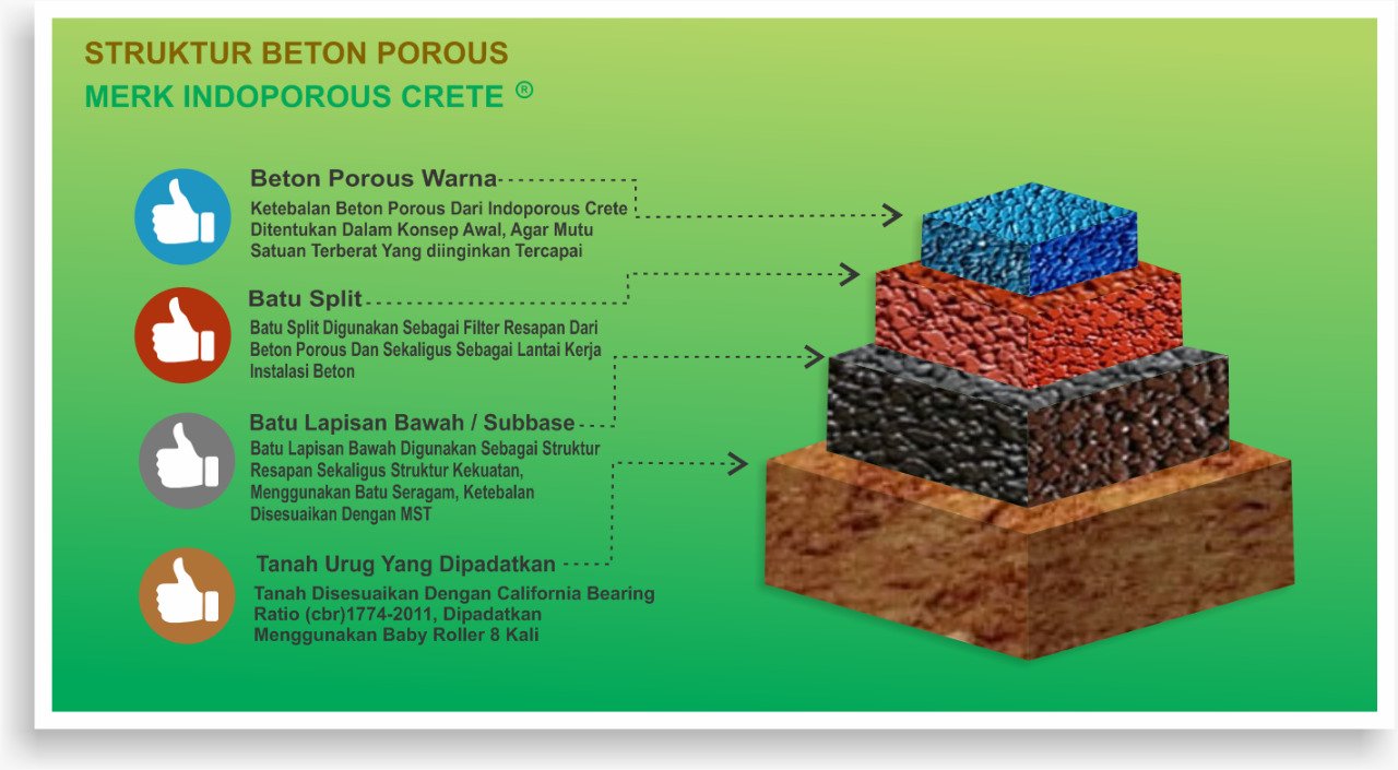 Beton Porous Adalah Beton Non Pasir dan berpori