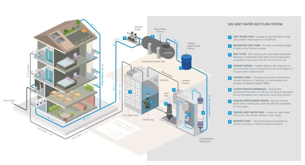Luxury Smart Apartments With Rainwater Harvesting And Greywater Reuse ...