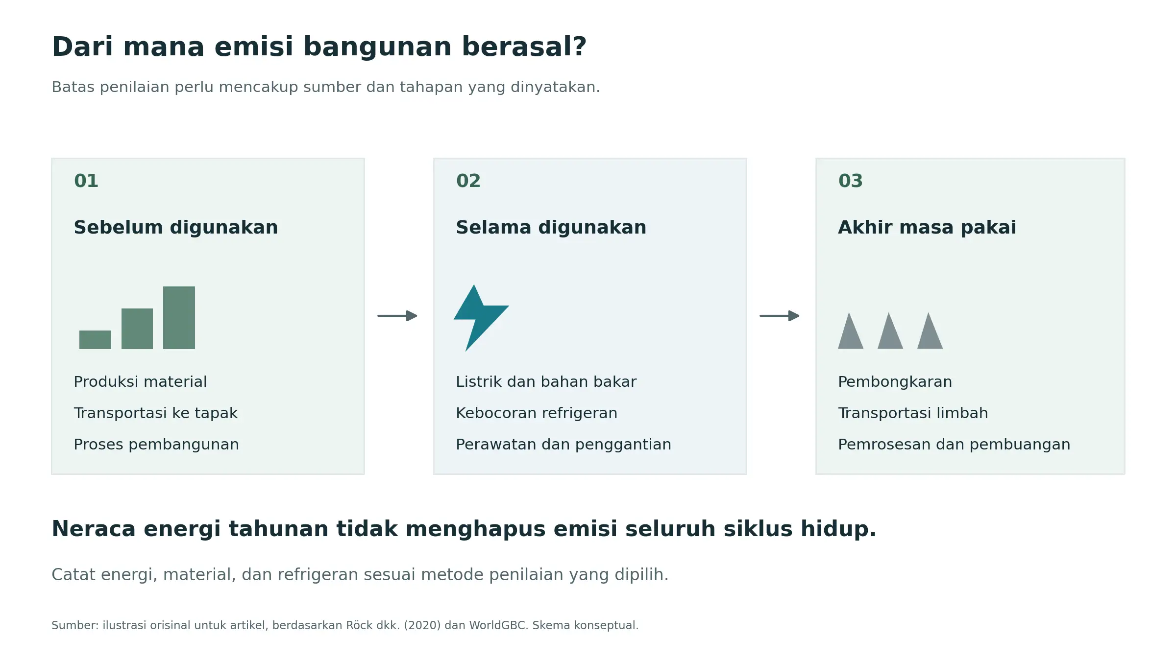 Gambar 1. Sumber emisi pada tiga tahap siklus hidup bangunan.