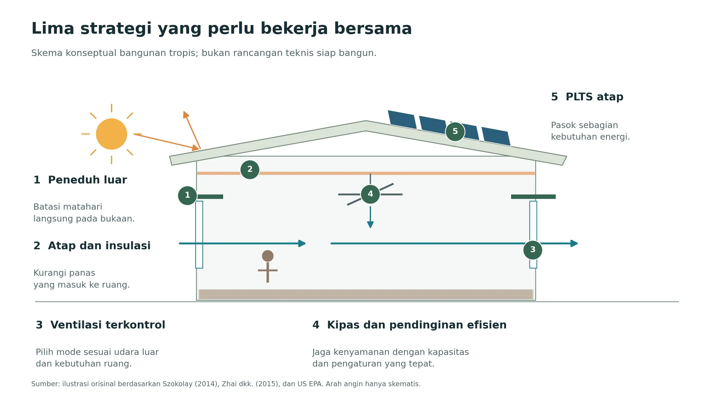 Gambar 2. Strategi desain bangunan tropis untuk mengurangi kebutuhan energi.