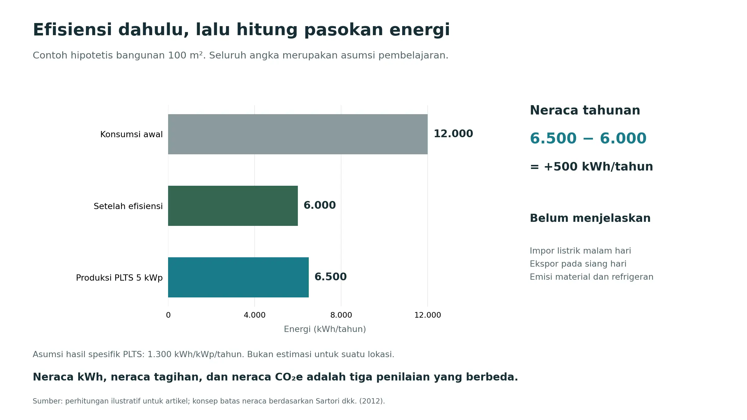 Gambar 3. Contoh neraca energi tahunan dan keterbatasannya.