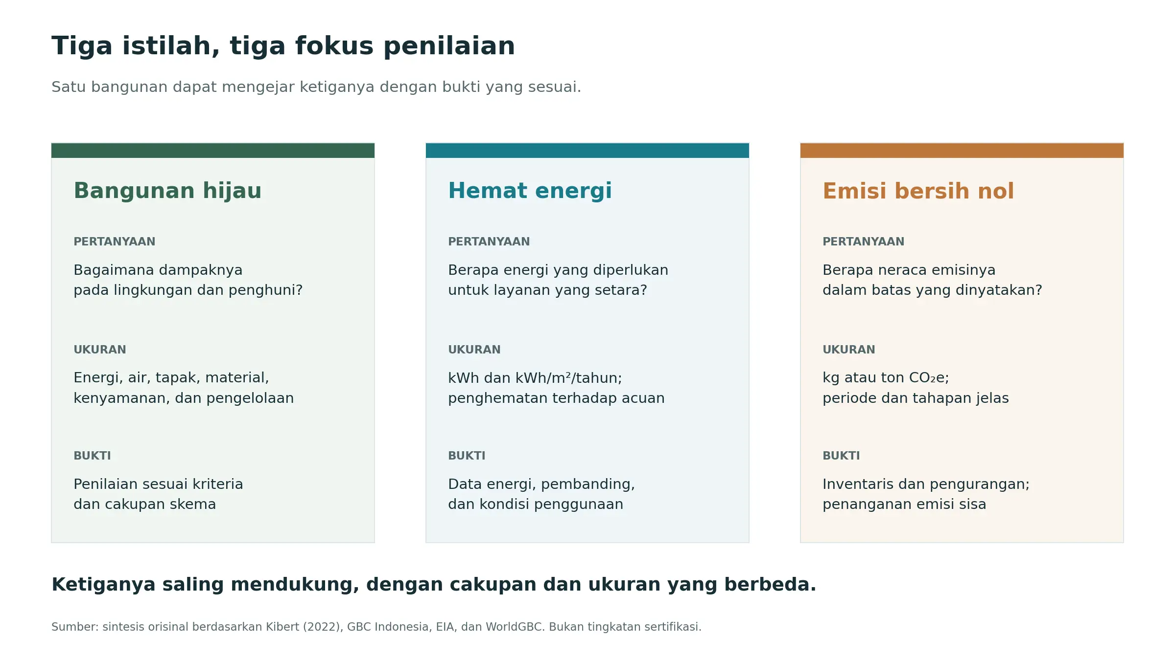 Gambar 1. Perbedaan fokus bangunan hijau, hemat energi, dan emisi nol.