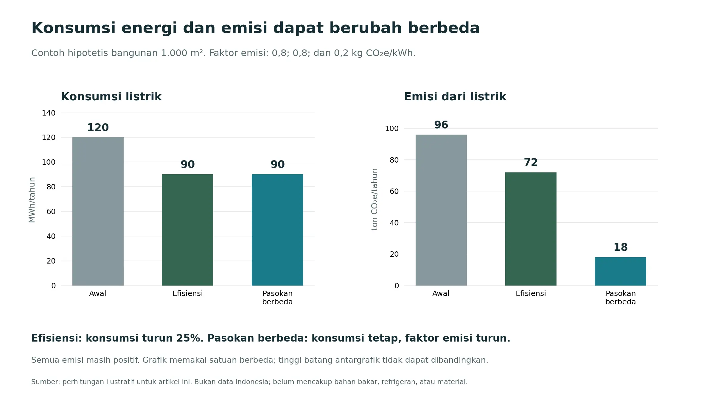 Gambar 2. Contoh perbedaan perubahan konsumsi energi dan emisi listrik.
