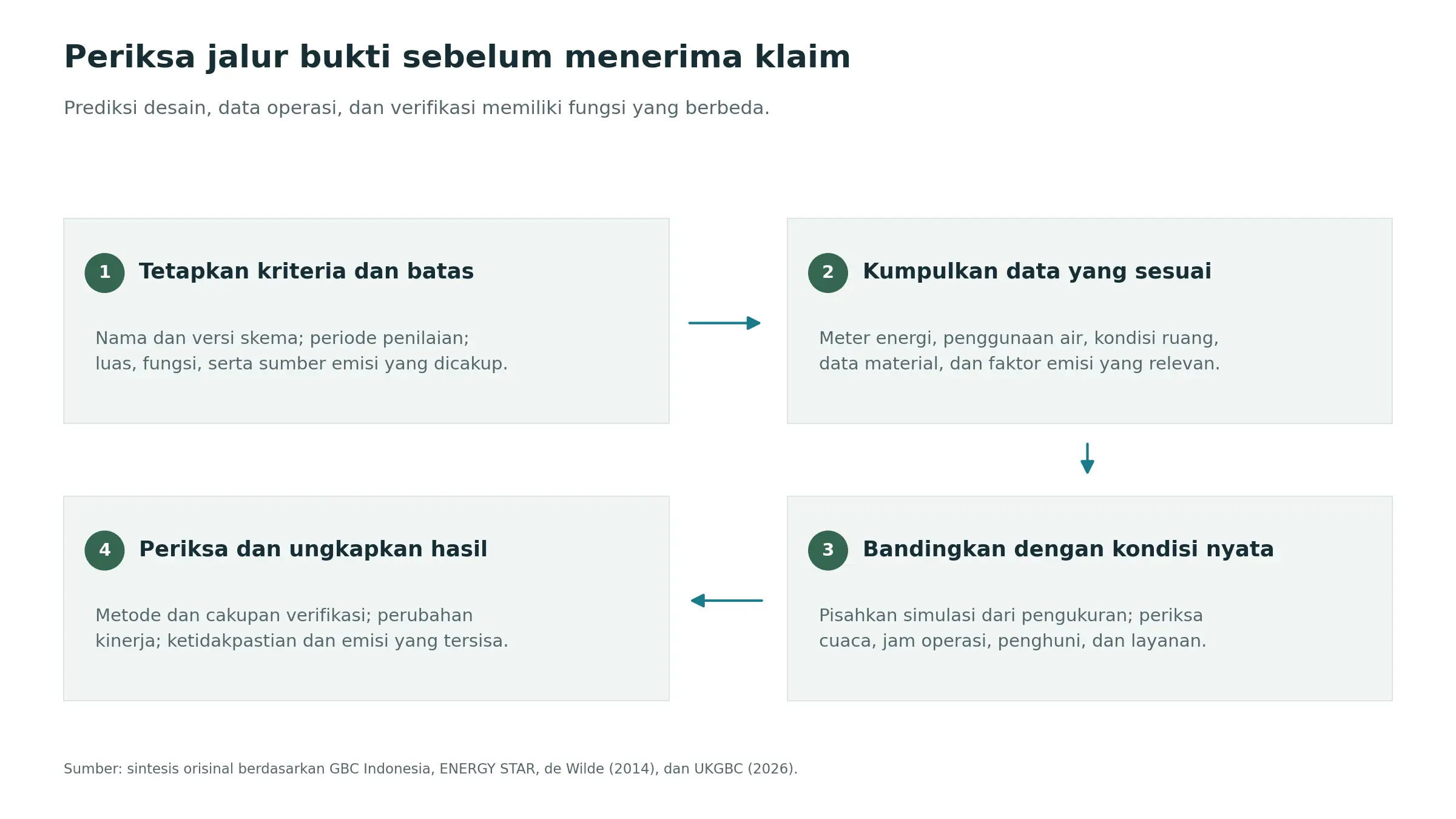 Gambar 3. Bukti yang diperlukan untuk menilai klaim kinerja bangunan.